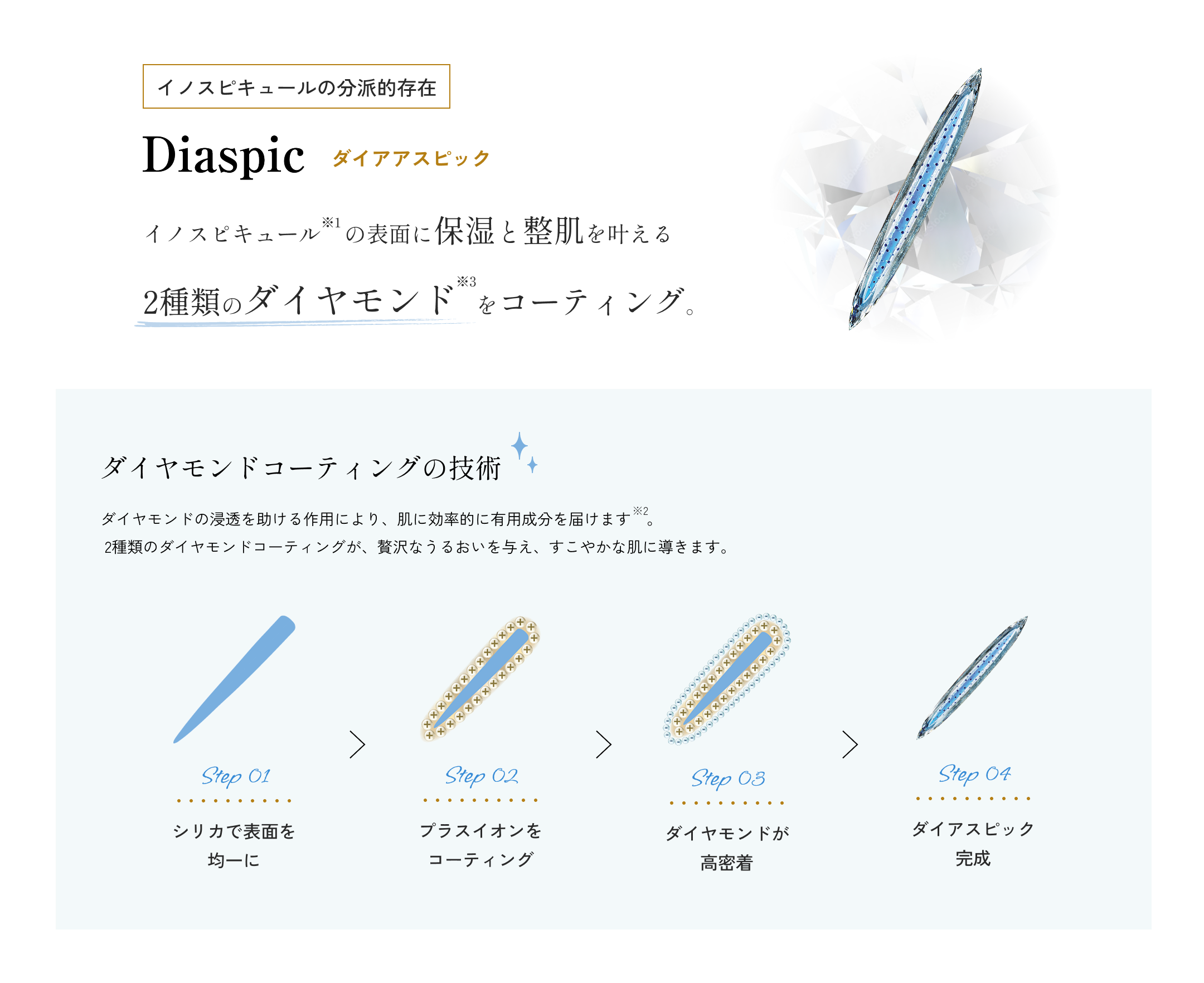 イノスピキュールの分派的存在、Diaspic：タイアアスピック。イノスピキュール※1の表面に保湿と整肌を叶える、2種類のダイヤモンド※3をコーティング。ダイヤモンドコーティングの技術：ダイヤモンドの浸透を助ける作用により、肌に効率的に有用成分を届けます※2。2種類のダイヤモンドコーティングが、贅沢なうるおいを与え、すこやかな肌に導きます。ステップ1：シリカで表面を均一に。ステップ2：プラスイオンをコーティング。ステップ3：ダイヤモンドが高密着。ステップ4：ダイアスピック完成