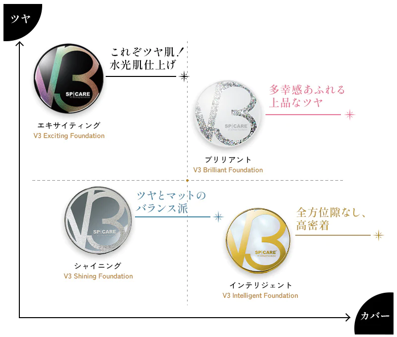 V3ファンデーションの比較マップ。縦軸はツヤ、横軸はカバー力。エキサイティングは高いツヤと低めのカバー力で『これぞツヤ肌・水光肌仕上げ』、ブリリアントは高いツヤと高いカバー力で『多幸感あふれる上品なツヤ』、シャイニングはツヤとマットのバランス型、インテリジェントは高いカバー力で『全方位隙なし・高密着』と紹介されている。