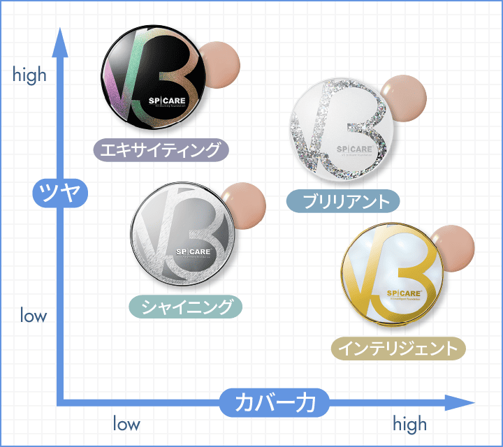 ファンデーションガイドのグラフ