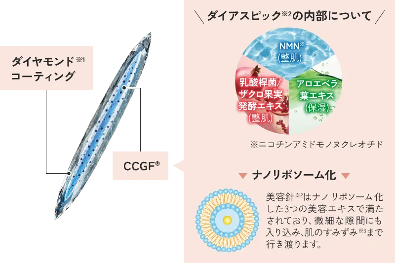 ダイヤモンドコーティング※1 ダイアスピック※2の内部について ：NMN※(整肌)  アロエベラ 葉エキス (保湿)、  乳酸桿菌 ザクロ果実 発酵エキズ 整肌)  ※ニコチンアミドモノヌクレオチド  CCGF®  ナノリポソーム化 ：美容針※2はナノリポソーム化した3つの美容エキスで満たされており、微細な隙間にも入り込み、肌のすみずみ※3まで行き渡ります。