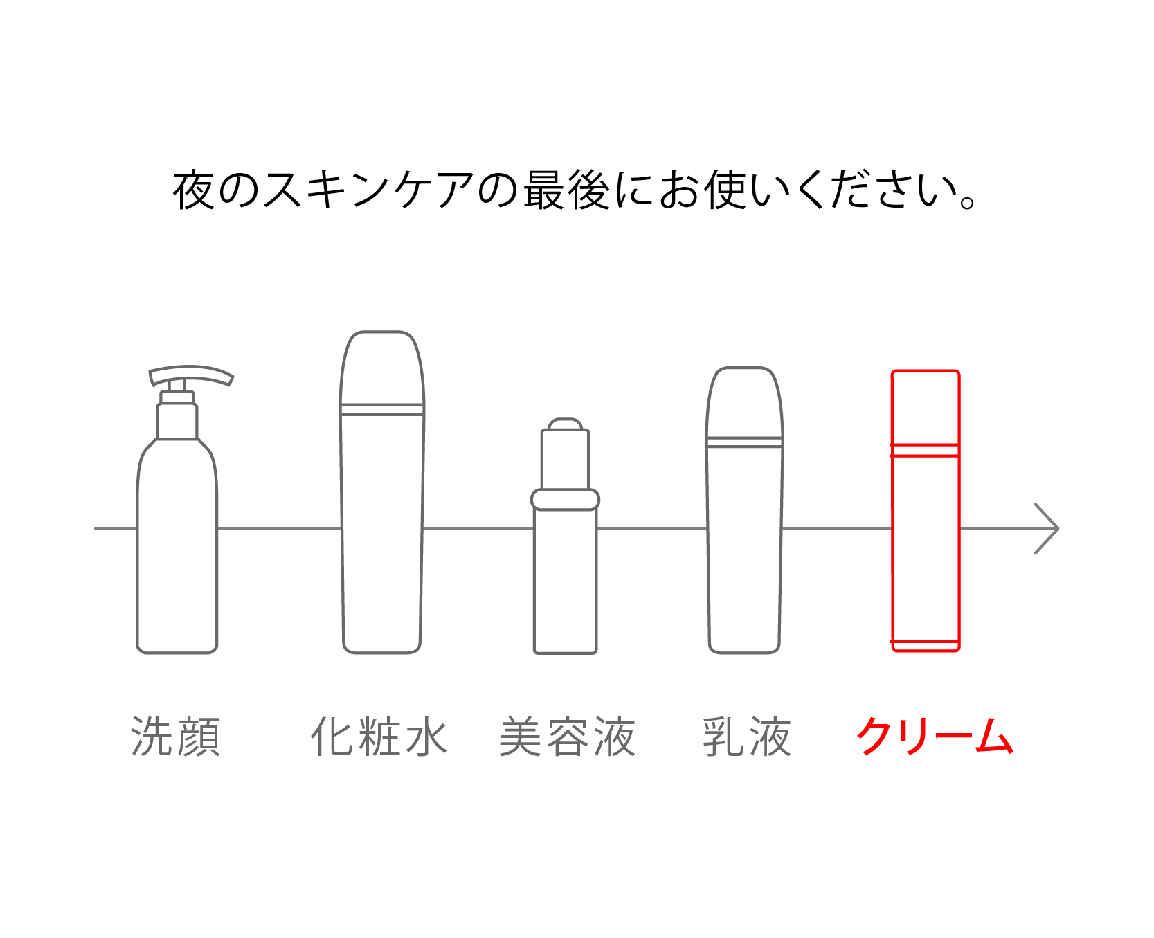 朝のスキンケアの最後、日焼け止めや化粧下地の前に適量を顔全体に塗布してください。