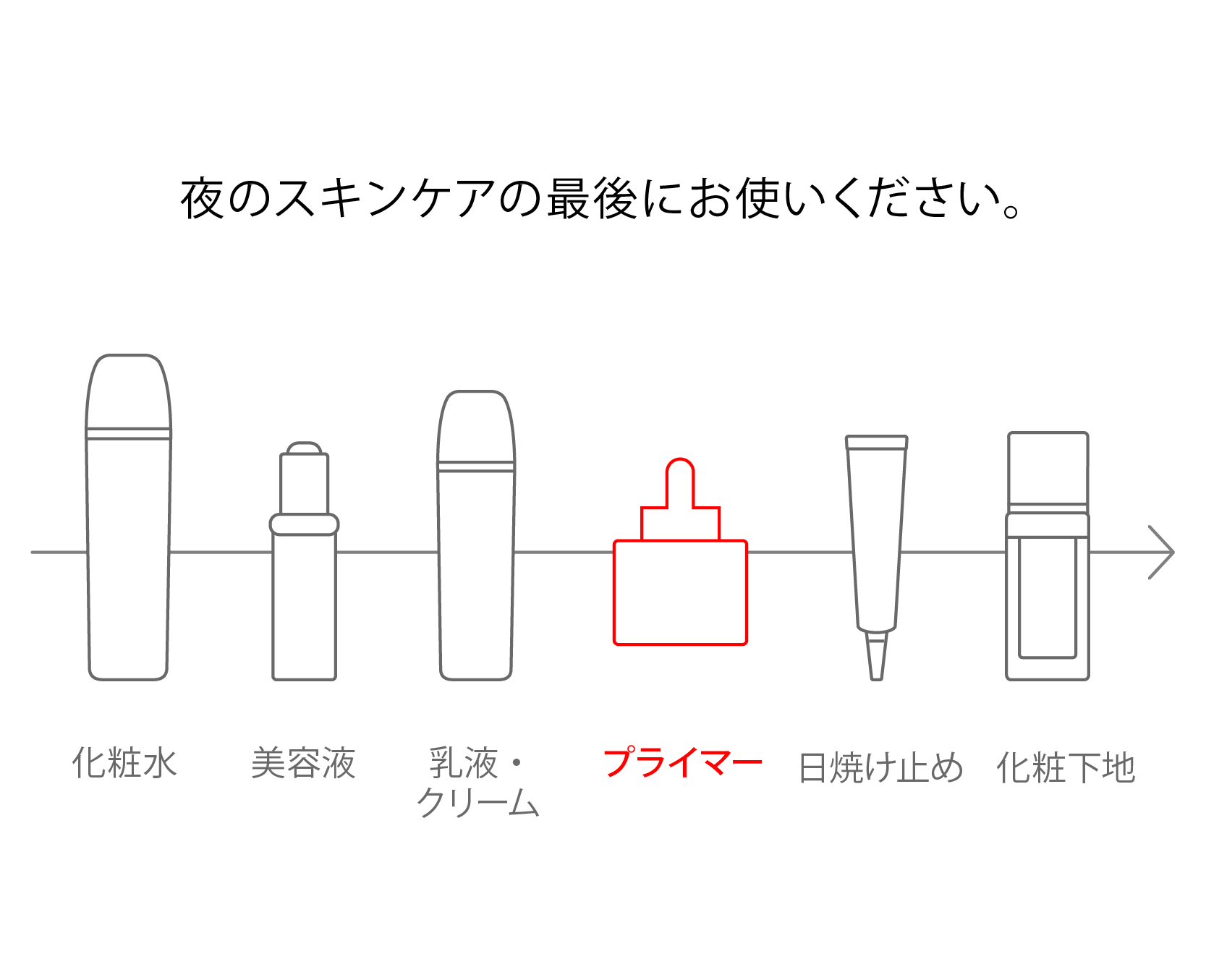 スキンケアの最後、日焼け止めやその他の化粧下地の前に顔全体へなじませます。 肌へ均一になじませる時間を含めて設計された化粧下地のため、使用前後に少し時間を置くことをおすすめします。